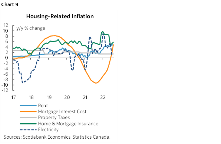 Chart 9: Housing-Related Inflation