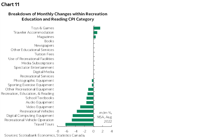 Chart 12: Breakdown of Monthly Changes within Recreation Education and Reading CPI Category