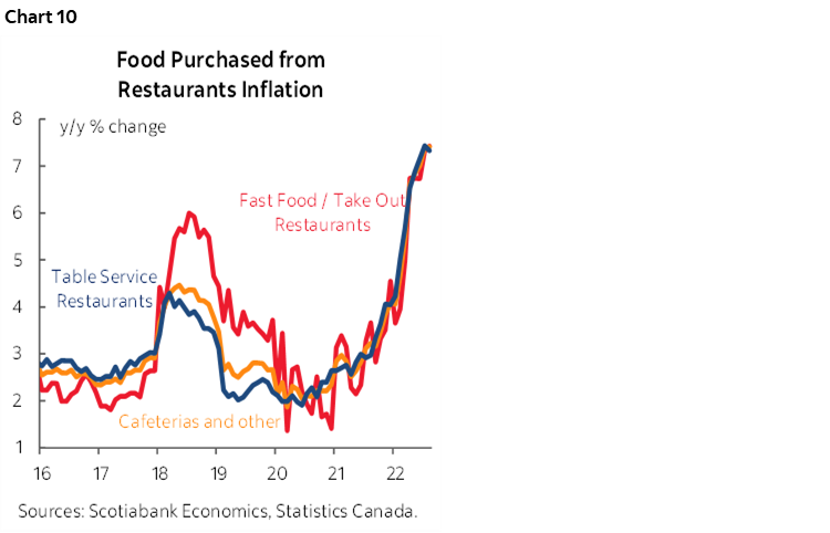 Chart 10: Food Purchased from Restaurants Inflation