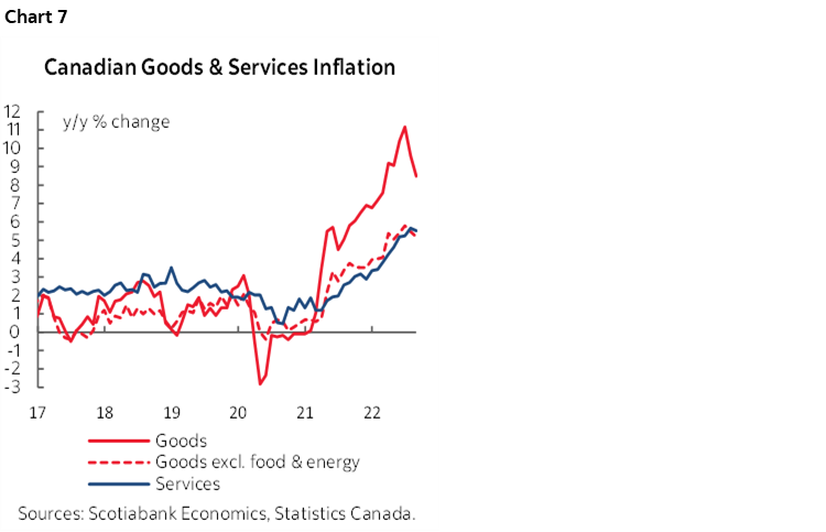 Chart 7: Canadian Goods & Services Inflation