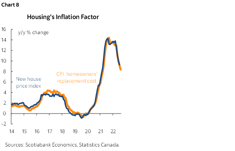 Chart 8: Housing's Inflation Factor