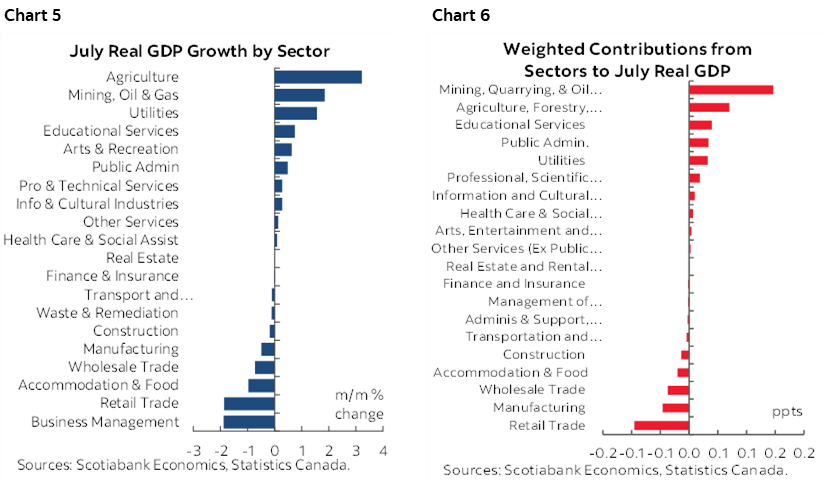 Chart 5: July Real GDP Growth by Sector; Chart 6: Weighted Contributions from Sectors to July Real GDP