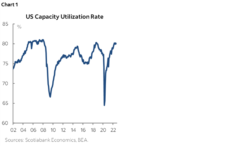 Chart 1: US Capacity Utilization Rate