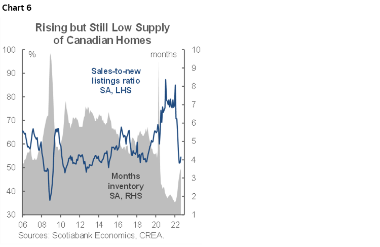 Chart 6: Rising but Still Low Supply of Canadian Homes