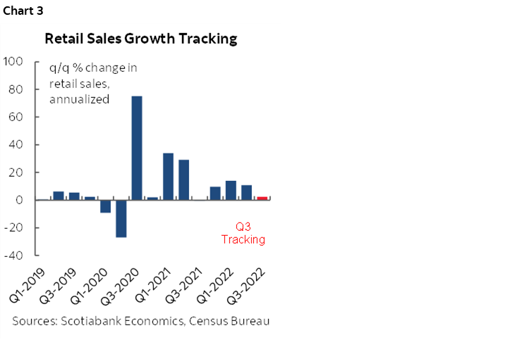 Chart 3: Retail Sales Growth Tracking