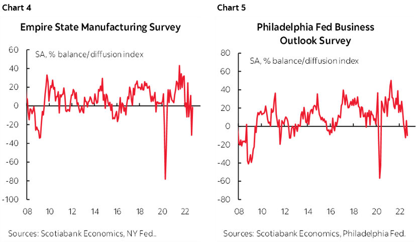 Chart 4: Empire State Manufacturing Survey; Chart 5: Philadelphia Fed Business Outlook Survey