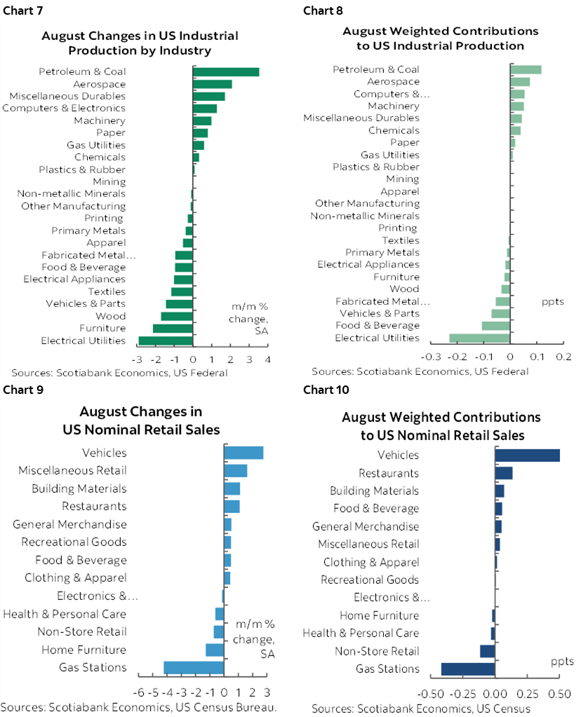 Chart 7: August Changes in US Industrial Production by Industry; Chart 8: August Weighted Contributions to US Industrial Production; Chart 9: August Changes in US Nominal Retail Sales; Chart 10: August Weighted Contributions to US Nominal Retail Sales; Chart 11: US Retail Sales Recovery to Pre-Pandemic Levels by Sector; Chart 12: US Nominal Retail Sales Recovery