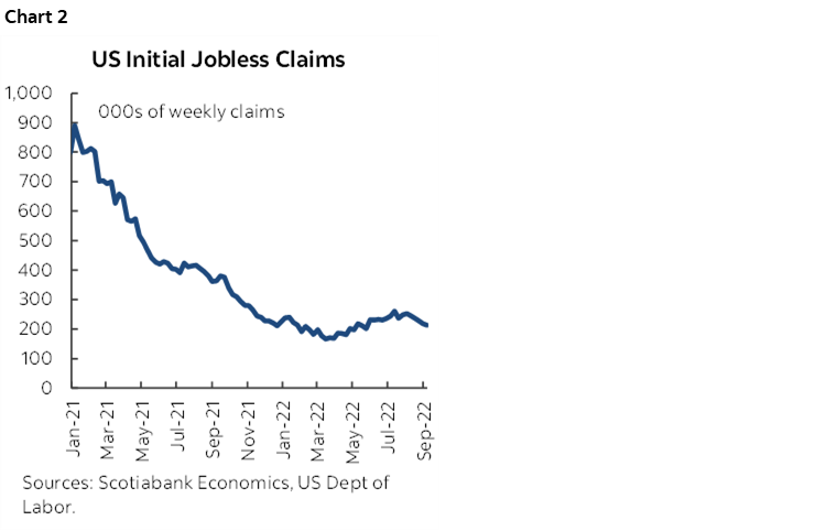 Chart 2: US Initial Jobless Claims