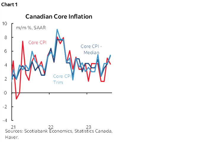 Chart 1: Canadian Core Inflation