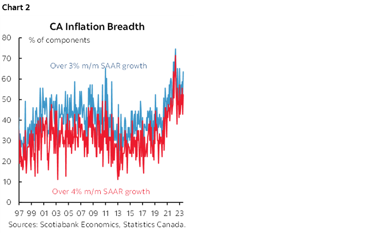 Chart 2: CA Inflation Breadth