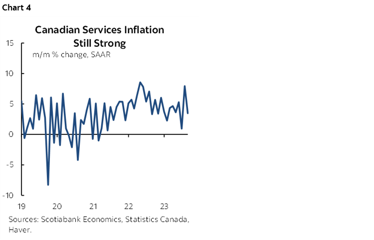 Chart 4: Canadian Services Inflation Still Strong