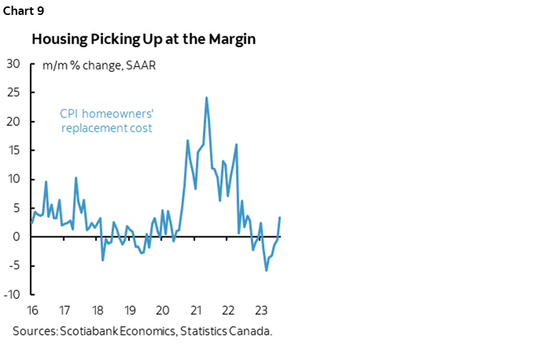 Chart 9: Housing Picking Up at the Margin