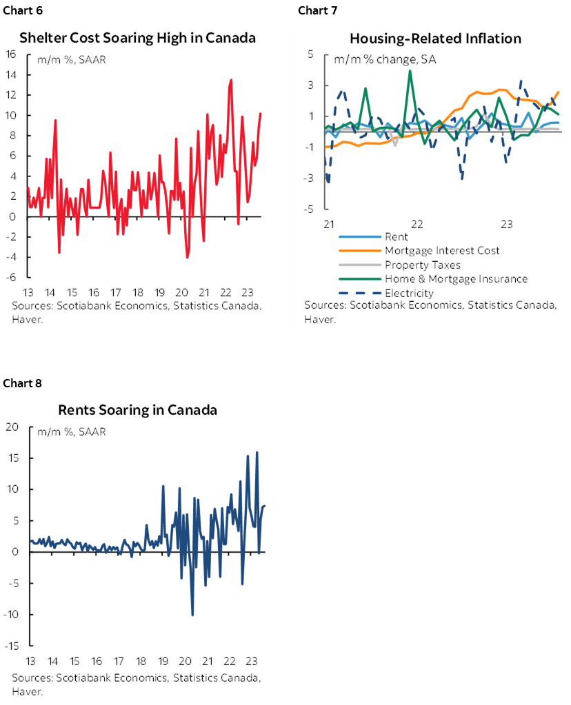 Chart 6: Shelter Cost Soaring High in Canada; Chart 7: Housing-Related Inflation; Chart 8: Rents Soaring in Canada