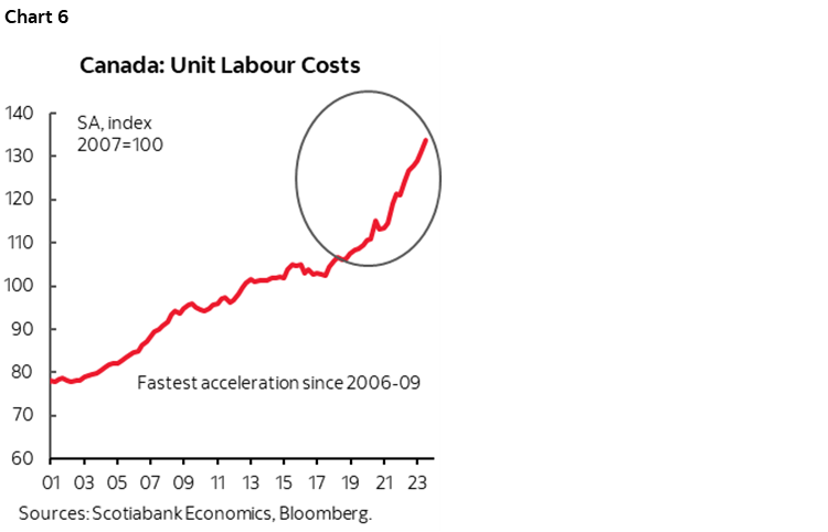 Chart 6: Canada: Unit Labour Costs