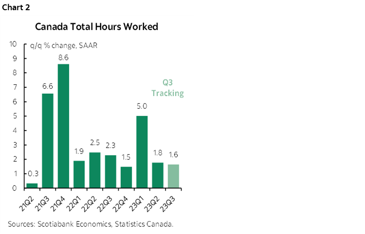 Chart 2: Canada Total Hours Worked