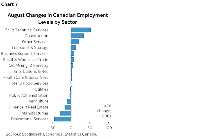Chart 7: August Changes in Canadian Employment Levels by Sector