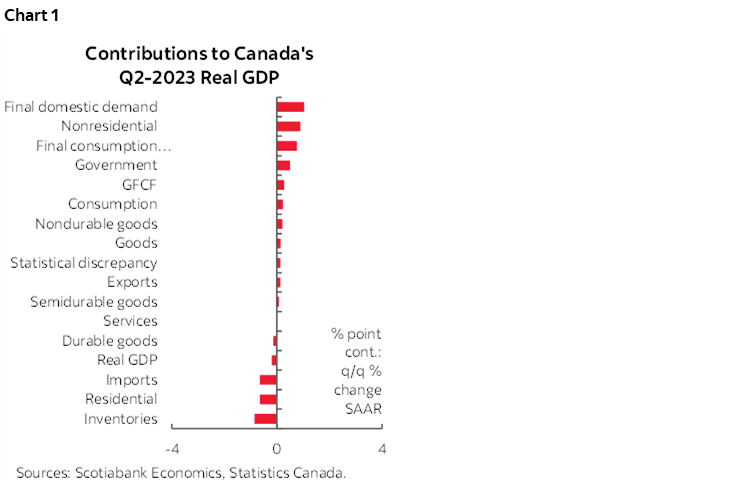 Chart 1: Contributions to Canada's Q2-2023 Real GDP