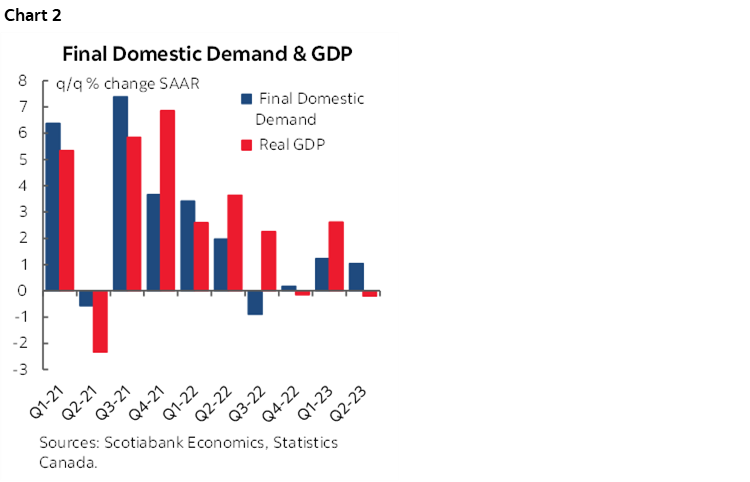 Chart 2: Final Domestic Demand & GDP