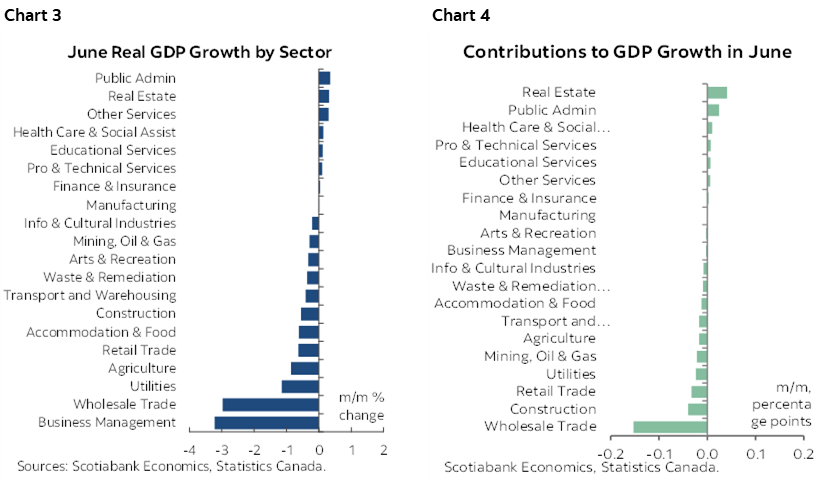 Chart 3: June Real GDP Growth by Sector; Chart 4: Contributions to GDP Growth in June