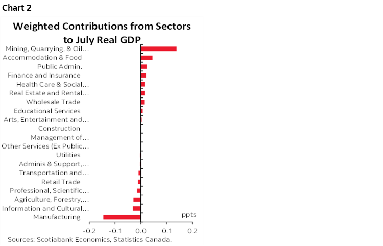 Chart 2: Weighted Contributions from Sectors to July Real GDP
