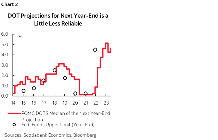 Chart 2: DOT Projections for Next Year-End is a Little Less Reliable