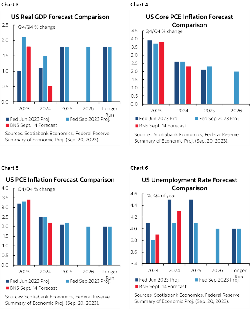Chart 3: US Real GDP Forecast Comparison; Chart 4: US Core PCE Inflation Forecast Comparison; Chart 5: US PCE Inflation Forecast Comparison; Chart 6: US Unemployment Rate Forecast Comparison