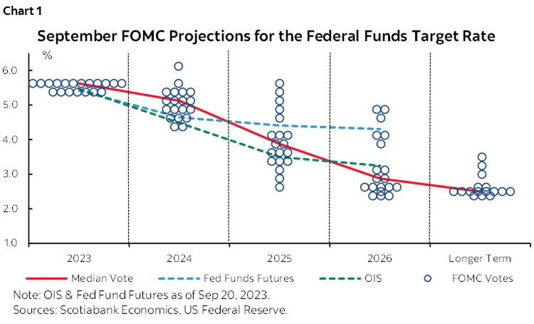 Chart 1: September FOMC Projections for the Federal Funds Target Rate