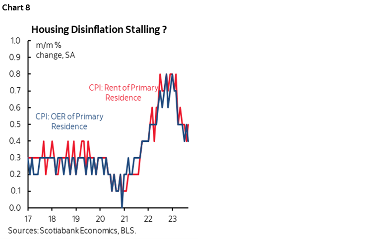 Chart 8: Housing Disinflation Stalling ?