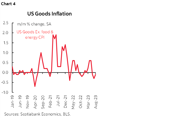 Chart 4: US Goods Inflation
