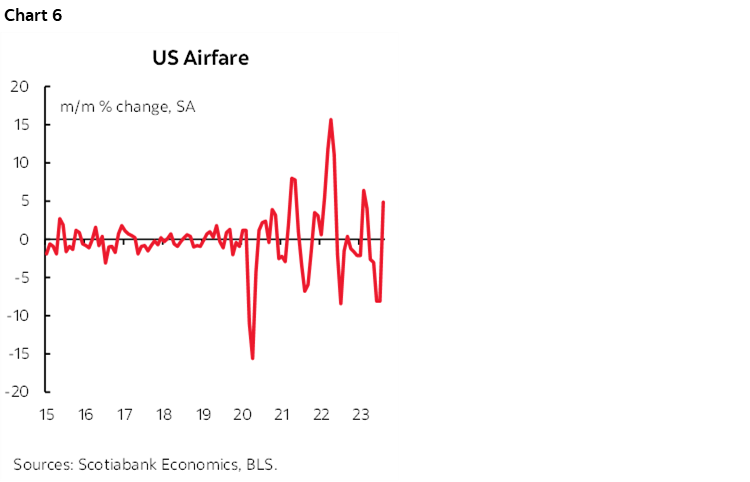 Chart 6: US Airfare