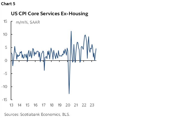 Chart 5: US CPI Core Services Ex-Housing