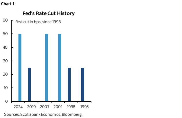 Chart 1: Fed's Rate Cut History