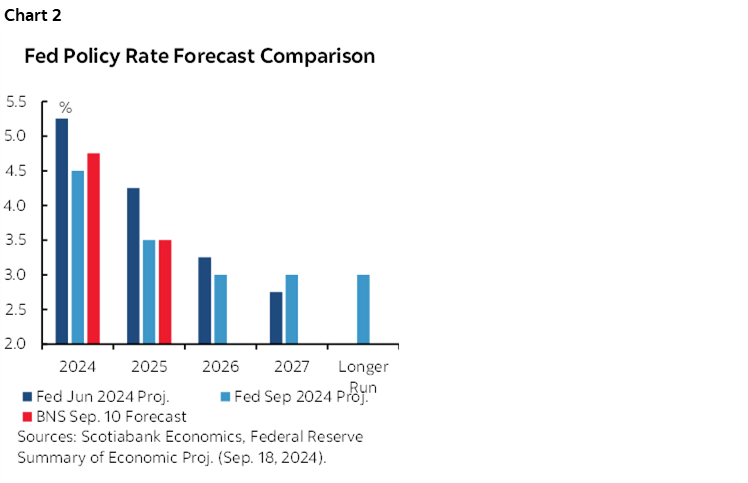 Chart 2: Fed Policy Rate Forecast Comparison