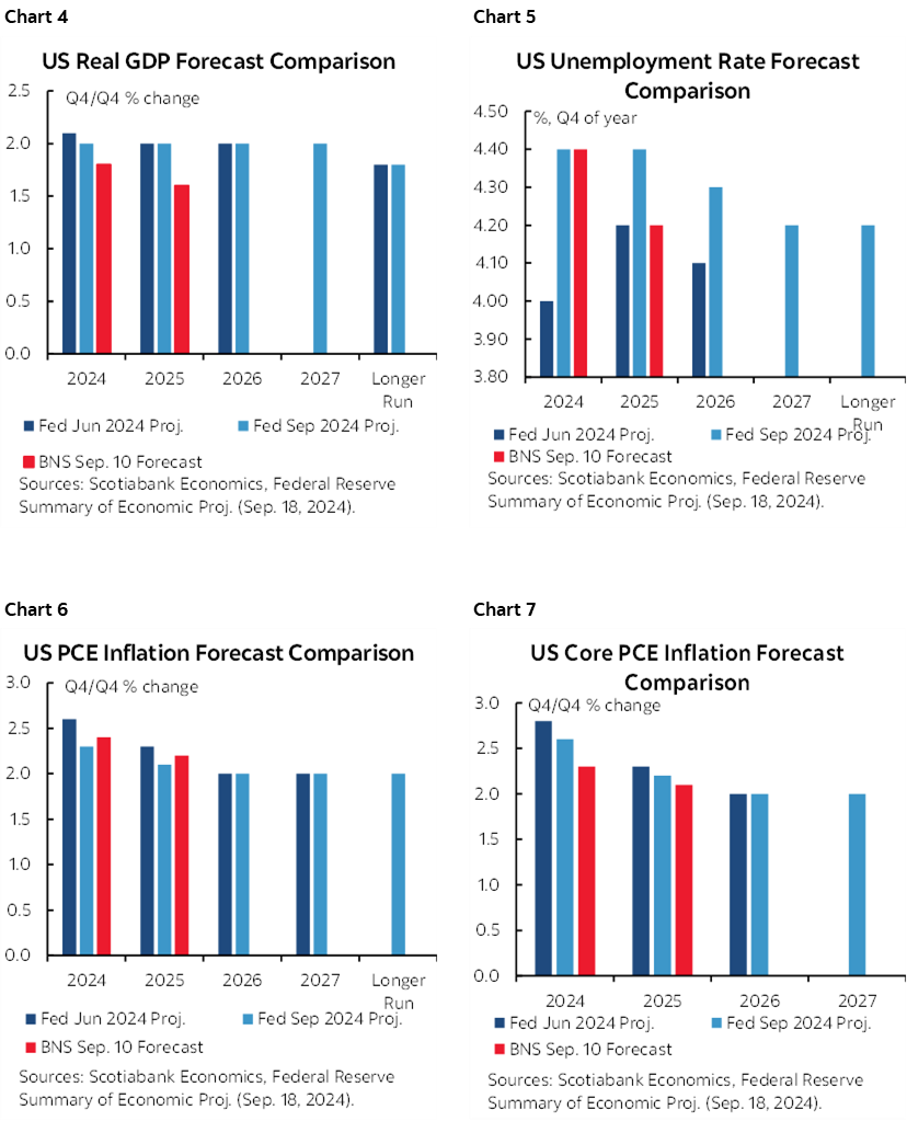 Chart 4: US Real GDP Forecast Comparison; Chart 5: US Unemployment Rate Forecast Comparison; Chart 6: US PCE Inflation Forecast Comparison; Chart 7: US Core PCE Inflation Forecast Comparison