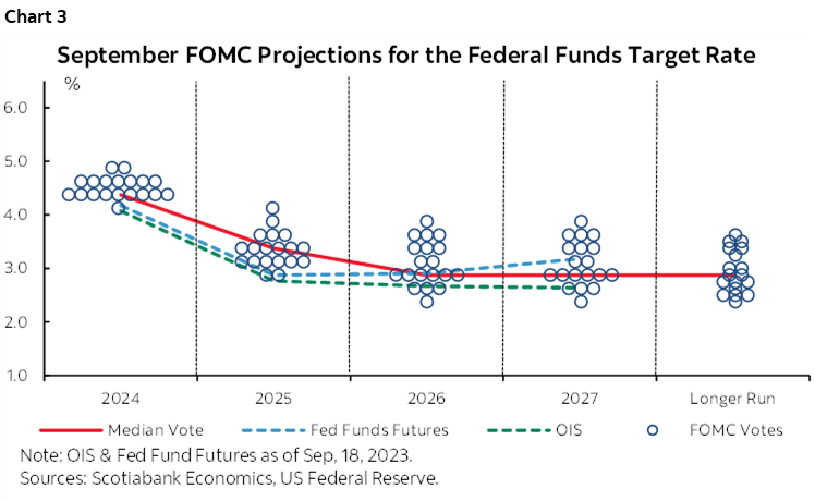 Chart 3: September FOMC Projections for the Federal Funds Target Rate