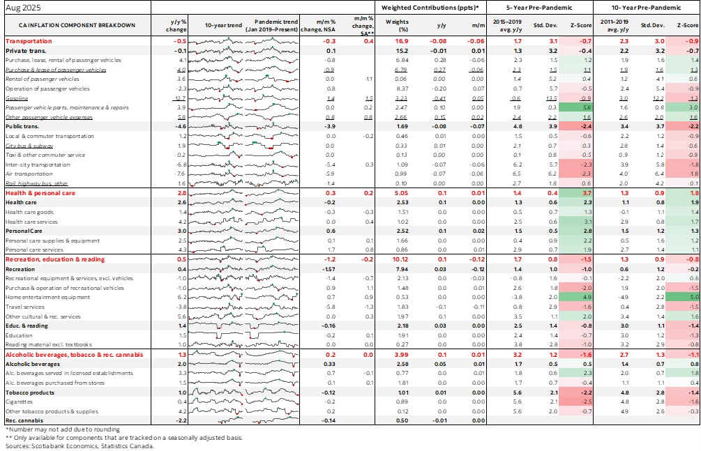 Table: Canadian Inflation Component Breakdown