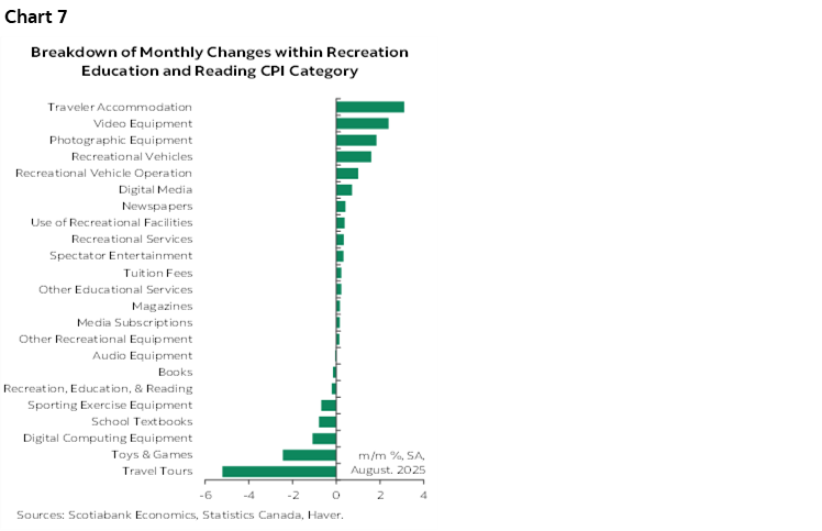 Chart 7: Breakdown of Monthly Changes within Recreation Education and Reading CPI Category 