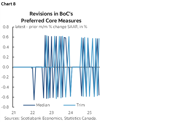 Chart 8: Revisions in BoC's Preferred Core Measures