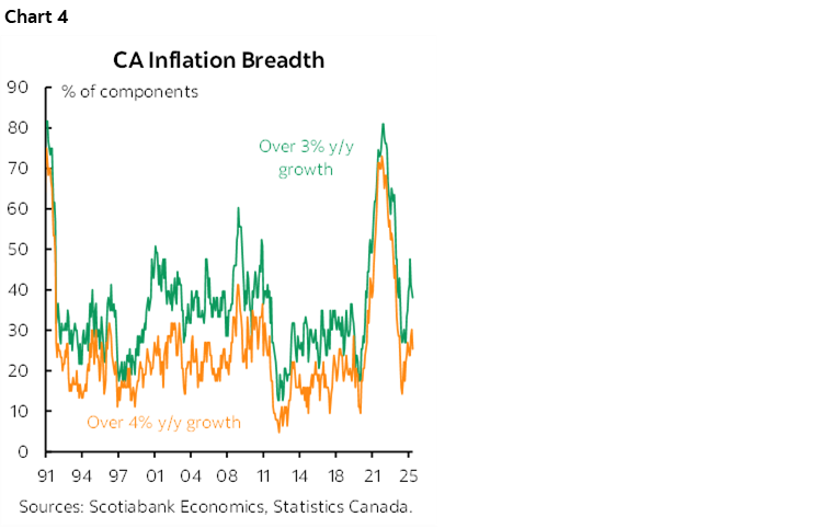 Chart 4: CA Inflation Breadth