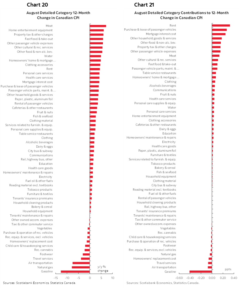 Chart 20: August Detailed Category 12-Month Change in Canadian CPI; Chart 21: August Detailed Category Contributions to 12-Month Change in Canadian CPI 