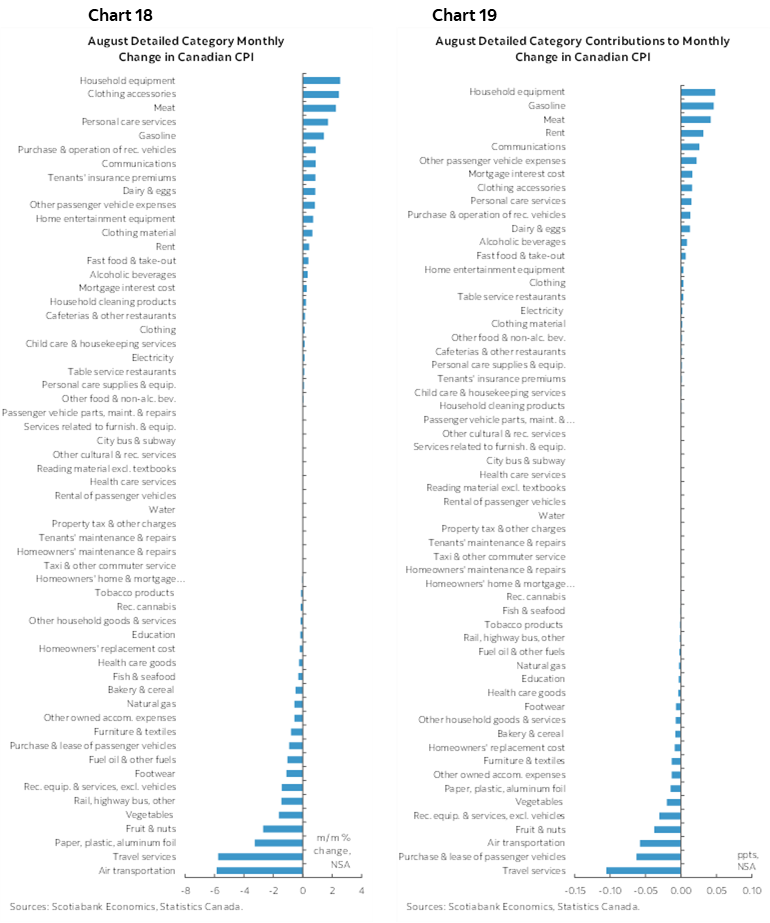 Chart 18: August Detailed Category Monthly Change in Canadian CPI; Chart 19: August Detailed Category Contributions to Monthly Change in Canadian CPI 