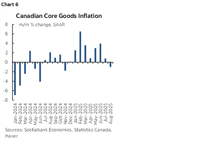 Chart 6: Canadian Core Goods Inflation