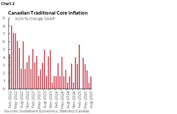 Chart 2: Canadian Traditional Core Inflation