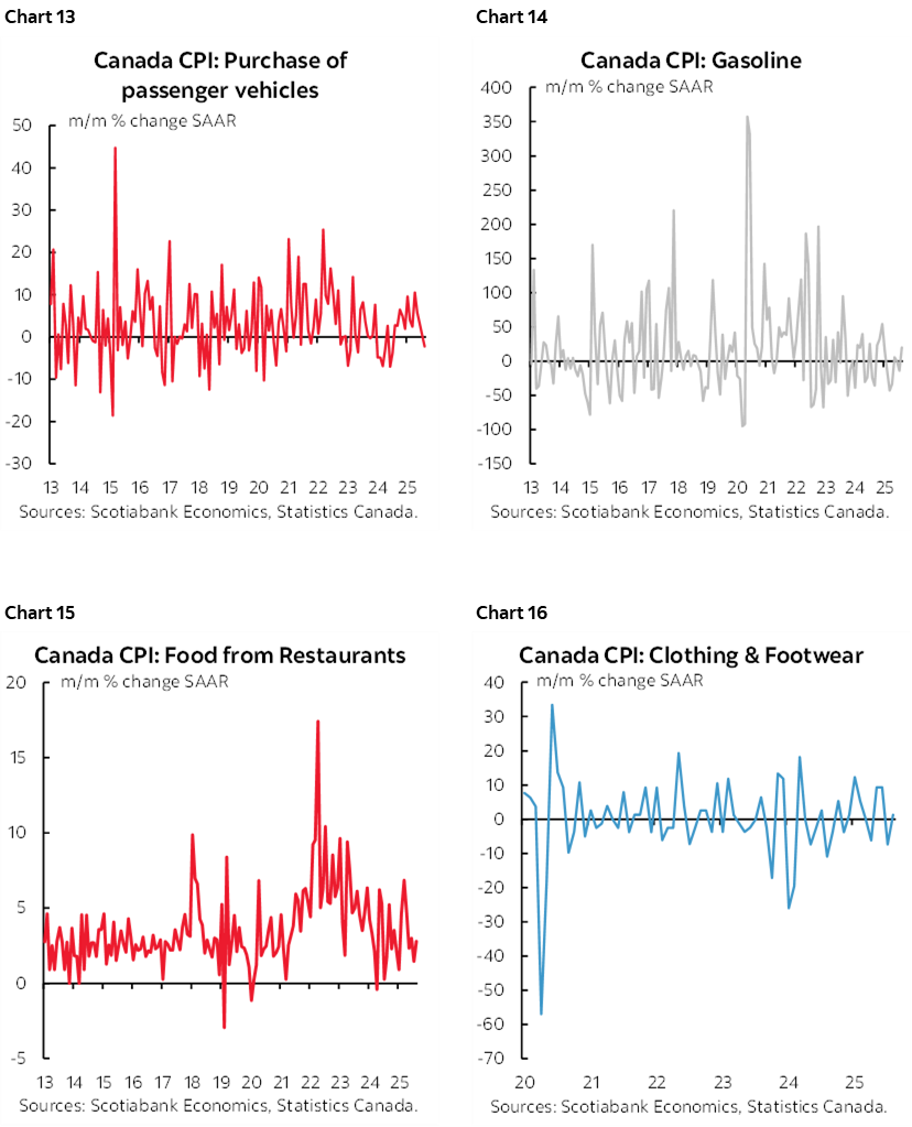 Chart 13: Canada CPI: Purchase of passenger vehicles; Chart 14: Canada CPI: Gasoline; Chart 15: Canada CPI: Food from Restaurants; Chart 16: Canada CPI: Clothing & Footwear  