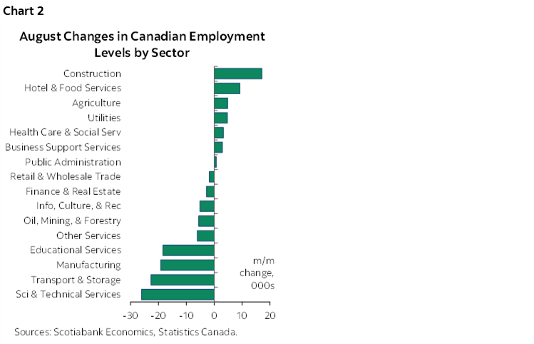 Chart 2: August Changes in Canadian Employment Levels by Sector