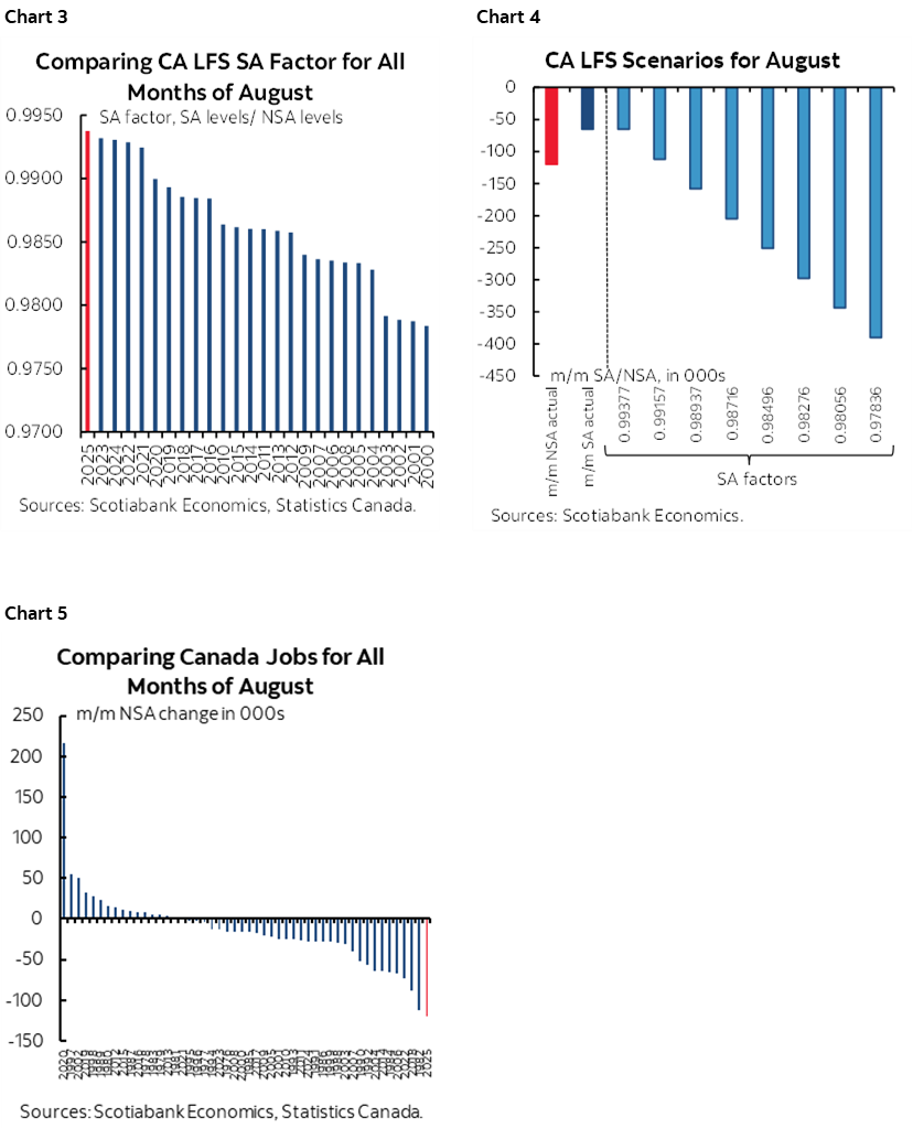 Chart 3: Comparing CA LFS SA Factor for All Months of August; Chart 4: CA LFS Scenarios for August; Chart 5: Comparing Canada Jobs for All Months of August