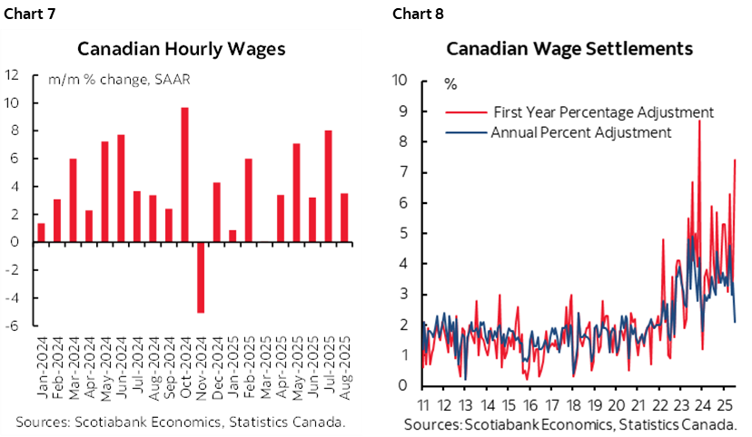 Chart 7: Canadian Hourly Wages; Chart 8: Canadian Wage Settlements