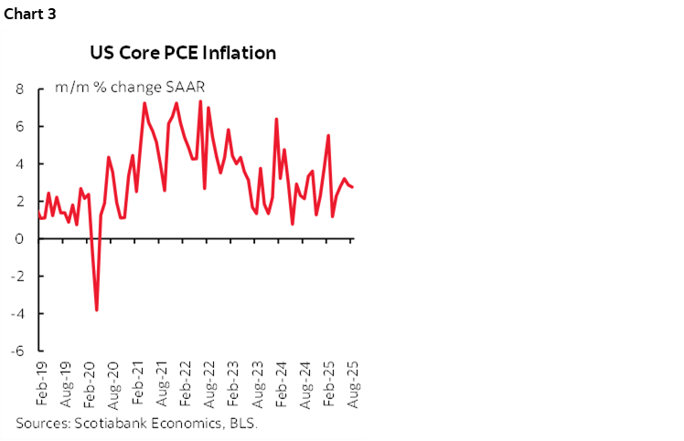 Chart 3: US Core PCE Inflation