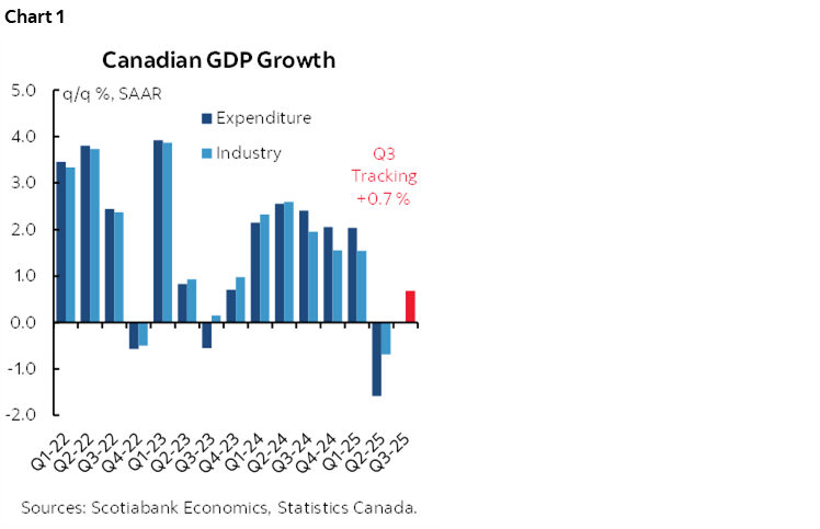 Chart 1: Canadian GDP Growth