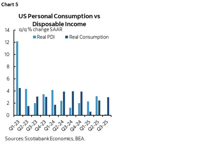 Chart 5: US Personal Consumption vs Disposable Income